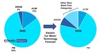 idtechex-discusses-4-ways-to-eliminate-rare-earths-in-ev-motors-and-one-you-haven’t-heard
